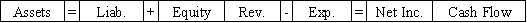 Use the following to answer questions The Gordon Corporation issued $70,000 of 6%,5-year bonds on January 1,2016 at 98.The interest payments are due on December 31 each year.Gordon uses the straight-line method of amortization.  -Which of the following answers shows the effect of the bond issuance on the financial statements?           <div style=padding-top: 35px> 