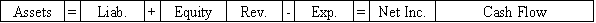 Use the following to answer questions The Gordon Corporation issued $70,000 of 6%,5-year bonds on January 1,2016 at 98.The interest payments are due on December 31 each year.Gordon uses the straight-line method of amortization.  -On 12/31/20,Gordon Corporation makes the final entry to record interest and amortization.Immediately after that,Wise pays off the bonds as scheduled.Which of the following answers shows the effect of the bond payoff on the financial statements?           <div style=padding-top: 35px> 