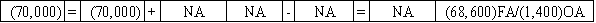 Use the following to answer questions The Gordon Corporation issued $70,000 of 6%,5-year bonds on January 1,2016 at 98.The interest payments are due on December 31 each year.Gordon uses the straight-line method of amortization.  -On 12/31/20,Gordon Corporation makes the final entry to record interest and amortization.Immediately after that,Wise pays off the bonds as scheduled.Which of the following answers shows the effect of the bond payoff on the financial statements?           <div style=padding-top: 35px> 