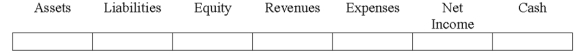 Indicate how each event affects the elements of financial statements.Use the following letters to record your answer in the box shown below each element.You do not need to enter amounts.Enter only one letter for each element. On December 31,2016,Warren Co.accrued $625 of interest on a $25,000 note it had issued from the National Bank on July 1,2016.The principal and interest on the note are to be repaid on June 30,2017.How would Warrens's year-end adjustment to accrue the interest on the loan affect its financial statements for 2016?