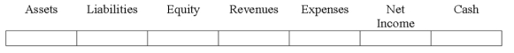 Indicate how each event affects the elements of financial statements.Use the following letters to record your answer in the box shown below each element.You do not need to enter amounts.Enter only one letter for each element. On April 1,2017,Jenkins Company repaid a $20,000,one-year,6% note and interest to Community Bank.Interest on the note had been accrued on December 31,2016.