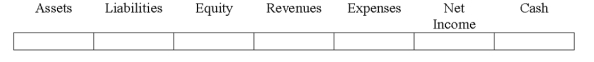 Indicate how each event affects the elements of financial statements.Use the following letters to record your answer in the box shown below each element.You do not need to enter amounts.Enter only one letter for each element. Sierra Mining is the defendant in a $3 million lawsuit involving damage to the environment.Sierra's attorneys have advised the company that the outcome of the lawsuit is reasonably possible,but not probable.