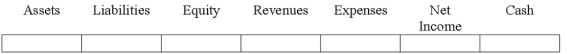 Indicate how each event affects the elements of financial statements.Use the following letters to record your answer in the box shown below each element.You do not need to enter amounts.Enter only one letter for each element. Kelly Co.sells goods to customers with a three-year warranty.During 2015,Kelly sold $800,000 of goods.On December 31,2015,Kelly made the appropriate year-end adjustment to record the warranty expense related to the goods sold during the year.During 2016,Kelly paid $4,000 cash to satisfy warranty claims.Show the effects of the 2015 adjustment to record warranty expense.