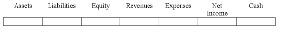 Indicate how each event affects the elements of financial statements.Use the following letters to record your answer in the box shown below each element.You do not need to enter amounts.Enter only one letter for each element. Kelly Co.sells goods to customers with a three-year warranty.During 2015,Kirk sold $800,000 of goods.On December 31,2015,Kelly made the appropriate year-end adjustment to record the warranty expense related to the goods sold during the year.During 2016,Kelly paid $4,000 cash to satisfy warranty claims.Show the effects of the 2016 payments to satisfy warranty claims.