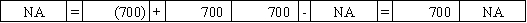 Use the following to answer questions In December 2016,Lucas Corporation sold merchandise for $10,000 cash.Lucas estimated that $700 of warranty claims might be filed in regard to these sales.On February 12,2017,warranty work amounting to $550 was performed for one of the customers ($430 labor paid in cash and $120 from the materials inventory). 53.Which of the following answers correctly shows the effect of the recognition of the warranty obligation at the end of 2016 on the financial statements of Lucas? A. B. C. D. Answer: D Learning Objective: 09-04 Topic Area: Warranty obligations AACSB: Analytical Thinking AACSB: Knowledge Application AICPA: FN Measurement AICPA: BB Critical Thinking Blooms: Analyze Blooms: Apply Level of Difficulty: 2 Medium Feedback: The entry to estimate future warranty costs related to 2016 sales increases expenses (warranty expense),which decreases net income and equity,and increases liabilities (warranties payable). -Which of the following answers indicates the effect of the February 12,2017 entry on the financial statements of Lucas Corporation?