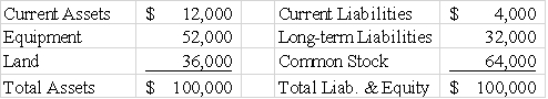 <strong>Use the following to answer questions The following information is taken from the balance sheet of Menendez Company on January 1,2016: -On January 2,2016,the company recorded the following transaction: Recording this transaction will: </strong> A)decrease the current ratio to 1:1 B)increase the current ratio to 3:1 C)increase the current ratio to 5:1 D)have no effect on the current ratio