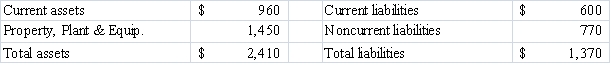 <strong>The following information is taken from the balance sheet of Atlanta Company: Atlanta Company's current ratio is: </strong> A)2.5 to 1 B)1.6 to 1 C)1.76 to 1 D).66 to 1