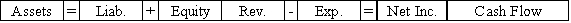 Use the following to answer questions The Baltimore Company issued a $9,000 face value discount note to Bank of the Chesapeake on March 1,2016.The note carried a 5% discount rate and a one-year term to maturity. -After accruing all interest expense due as of April 1,2016,Baltimore Company made the cash payment for the full amount due (i.e. ,principal and interest)to Bank of the Chesapeake.Select the answer that shows how the cash payment will affect Baltimore's financial statements.
