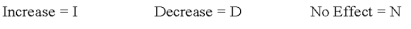 Indicate how each event affects the elements of financial statements.Use the following letters to record your answer in the box shown below each element.You do not need to enter amounts.Enter only one letter for each element.   Shelton Robotics Company amortized $30,400 of patent cost.How does this entry affect Shelton's financial statements?  <div style=padding-top: 35px> 
