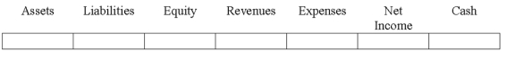 Indicate how each event affects the elements of financial statements.Use the following letters to record your answer in the box shown below each element.You do not need to enter amounts.Enter only one letter for each element.   The Jenkins Company purchased equipment for $25,000 on January 1,2016.The equipment had an estimated useful life of four years and an estimated salvage value of $5,000.At the beginning of 2018,the equipment was sold for $8,000.Show how the sale affected the financial statements for 2018,assuming Jenkins uses straight-line depreciation.  <div style=padding-top: 35px> 