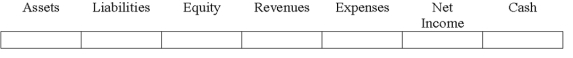 Indicate how each event affects the elements of financial statements.Use the following letters to record your answer in the box shown below each element.You do not need to enter amounts.Enter only one letter for each element.   The Baker Company purchased an asset on January 1,2016 for $200,000.The asset had a $50,000 salvage value and a 10 year life.The asset was sold on January 1,2018 for $174,000.Show how the sale will affect Baker's financial statements,assuming that Baker uses straight-line depreciation.  <div style=padding-top: 35px> 