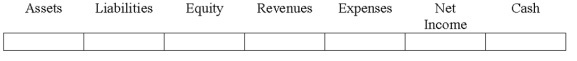 Indicate how each event affects the elements of financial statements.Use the following letters to record your answer in the box shown below each element.You do not need to enter amounts.Enter only one letter for each element.   The Baltimore Company acquired the Chesapeake Company for $650,000 cash.Chesapeake's assets had been appraised at $660,000.At the time of sale Chesapeake's accounting records showed total assets of $590,000,liabilities of $180,000 and equity of $410,000.How would the purchase affect Baltimore's financial statements?  <div style=padding-top: 35px> 