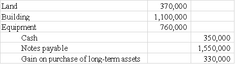 Use the following to answer questions Harding Corporation acquired real estate that contained land,building and equipment.The property cost Harding $1,900,000.Harding paid $350,000 and issued a note payable for the remainder of the cost.An appraisal of the property reported the following values: Land,$374,000;Building,$1,100,000 and Equipment,$726,000.  -What journal entry would be used to record the purchase of the above assets?         <div style=padding-top: 35px> 