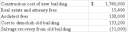 <strong>On January 6,2016,the Mount Jackson Corporation purchased a tract of land for a factory site for $1,500,000.An existing building on the site was demolished and the new factory was completed on October 11,2016.Additional cost data are shown below: Which of the following correctly states the capitalized cost of the (a)land and (b)the new building?  </strong> A)$1,637,600/$1,898,000 B)$1,515,400/$2,020,200 C)$1,648,600/$1,887,000 D)$1,500,000/$2,035,600 <div style=padding-top: 35px> 