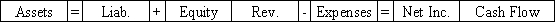 Flagler Company purchased equipment that cost $90,000.The equipment had a useful life of 5 years and a $10,000 salvage value.Flagler used the double-declining-balance method to depreciate its assets.Which of the following choices accurately reflects how the recognition of the first year's depreciation would affect the company's financial statements?           <div style=padding-top: 35px> 