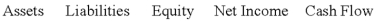Chubb Company paid cash to purchase equipment on January 1,2016.Select the answer that shows how the recognition of depreciation expense in 2017 would affect assets,liabilities,equity,net income,and cash flow (+ means increase,- decrease,and NA not affected).           <div style=padding-top: 35px> 