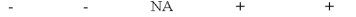 Chubb Company paid cash to purchase equipment on January 1,2016.Select the answer that shows how the recognition of depreciation expense in 2017 would affect assets,liabilities,equity,net income,and cash flow (+ means increase,- decrease,and NA not affected).           <div style=padding-top: 35px> 