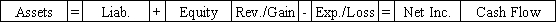 A machine with a book value of $38,000 is sold for $32,000.Which of the following answers would accurately represent the effects of the sale on the financial statements?           <div style=padding-top: 35px> 