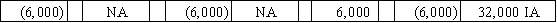 A machine with a book value of $38,000 is sold for $32,000.Which of the following answers would accurately represent the effects of the sale on the financial statements?           <div style=padding-top: 35px> 