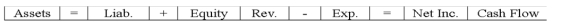 Anton Company paid cash to prolong the life of one of its assets.Which of the following choices accurately reflects how this event would affect Anton's financial statements?           <div style=padding-top: 35px> 