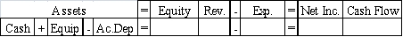 On January 1,2016,Ruiz Company spent $850 on a plant asset to improve its quality.The asset had been purchased on January 1,2014 for $8,400 and had an estimated salvage value of $1,200 and a useful life of five years.Owens uses the straight-line depreciation method.Which of the following correctly shows the effects of the 2016 expenditure on the financial statements?           <div style=padding-top: 35px> 