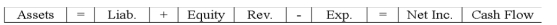 Good Company paid cash to purchase mineral rights on a large parcel of land.Which of the following choices accurately reflects how this event would affect Good's financial statements?           <div style=padding-top: 35px> 