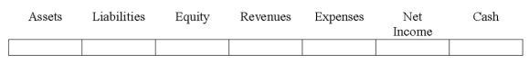Indicate how each event affects the elements of financial statements.Use the following letters to record your answer in the box shown below each element.Enter only one letter for each element.You do not need to enter amounts.   On December 31,2016,Sparkes Co.estimated it had $12,000 of uncollectible accounts related to credit sales it made during the year.Sparkes,which uses the allowance method,made the proper adjusting entry on this date.Indicate the effects of the adjusting entry.  <div style=padding-top: 35px> 
