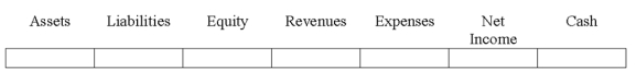 Indicate how each event affects the elements of financial statements.Use the following letters to record your answer in the box shown below each element.Enter only one letter for each element.You do not need to enter amounts.   Powell Co.uses the allowance method to account for uncollectible accounts expense.On June 20,2016,Powell wrote-off an uncollectible account in the amount of $5,000.Show the effect of this entry.  <div style=padding-top: 35px> 