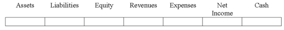Indicate how each event affects the elements of financial statements.Use the following letters to record your answer in the box shown below each element.Enter only one letter for each element.You do not need to enter amounts.   Furst Co.uses the allowance method to account for uncollectible accounts expense.On June 20,2016,Furst wrote-off an uncollectible account in the amount of $2,000.On September 1,2016,the account was collected.How would the appropriate entries on September 1 affect the financial statements?  <div style=padding-top: 35px> 