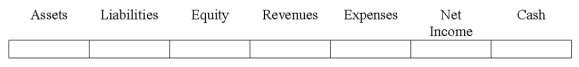 Indicate how each event affects the elements of financial statements.Use the following letters to record your answer in the box shown below each element.Enter only one letter for each element.You do not need to enter amounts.   Cole Co.uses the direct write-off method to account for uncollectible accounts in the amount of $4,000.Show the effect of this write-off.  <div style=padding-top: 35px> 