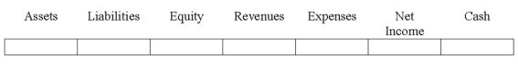 Indicate how each event affects the elements of financial statements.Use the following letters to record your answer in the box shown below each element.Enter only one letter for each element.You do not need to enter amounts.   On November 1,2016,Gable Company accepted a credit card as payment for $1,500 of services rendered to one of its customers.Assume the credit card fee of 3% is recorded on the date of the sale.Show the effect of this transaction on Gable's financial statements.  <div style=padding-top: 35px> 