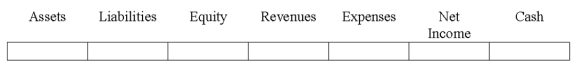 Indicate how each event affects the elements of financial statements.Use the following letters to record your answer in the box shown below each element.Enter only one letter for each element.You do not need to enter amounts.   On September 1,2016,Ruiz Company loaned $10,000 to Alpha Company.Show the effect of the December 31,2016 adjusting entry to accrue interest on Ruiz's financial statements.  <div style=padding-top: 35px> 