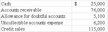 Li Company has the following account balances: Compute the net realizable value of Li's accounts receivable.  <div style=padding-top: 35px> 