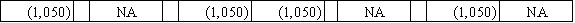 Use the following to answer questions On December 31,2015,the Loudoun Corporation estimated that 3% of its credit sales of $112,500 would be uncollectible.Loudoun uses the allowance method of accounting for uncollectible accounts.In February 2016,one of Loudoun's customers failed to pay his $1,050 account and the account was written off.On April 4,2016,this customer paid Loudoun the $1,050.  -Which of the following answers correctly states the effect of Loudoun Company's February 2016 entry to write off the customer's account?           <div style=padding-top: 35px> 
