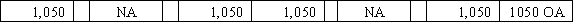 Use the following to answer questions On December 31,2015,the Loudoun Corporation estimated that 3% of its credit sales of $112,500 would be uncollectible.Loudoun uses the allowance method of accounting for uncollectible accounts.In February 2016,one of Loudoun's customers failed to pay his $1,050 account and the account was written off.On April 4,2016,this customer paid Loudoun the $1,050.  -Which of the following answers correctly states the effect of Loudoun's recording the reestablishment of the receivable on April 4,2016?           <div style=padding-top: 35px> 