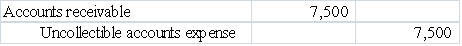 Which of the following general journal entries would be used to recognize $7,500 of uncollectible accounts expense under the direct write-off method?         <div style=padding-top: 35px> 