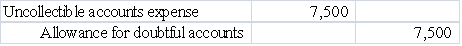 Which of the following general journal entries would be used to recognize $7,500 of uncollectible accounts expense under the direct write-off method?         <div style=padding-top: 35px> 