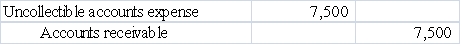 Which of the following general journal entries would be used to recognize $7,500 of uncollectible accounts expense under the direct write-off method?         <div style=padding-top: 35px> 