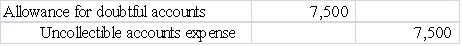 Which of the following general journal entries would be used to recognize $7,500 of uncollectible accounts expense under the direct write-off method?         <div style=padding-top: 35px> 