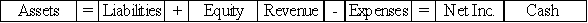 Buttercup Florist uses the allowance method to account for uncollectible accounts.Unable to collect a $150 account from a customer,Buttercup determined it was uncollectible.How would the write-off of this account affect the company's financial statements?           <div style=padding-top: 35px> 