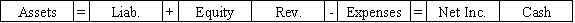 Alberta Company accepts a credit card as payment for $450 of services provided for the customer.The credit card company charges a 4% handling charge for its collection services.Select the answer that shows how the entry to record the sale would affect Alberta's financial statements.           <div style=padding-top: 35px> 