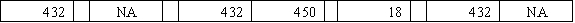Alberta Company accepts a credit card as payment for $450 of services provided for the customer.The credit card company charges a 4% handling charge for its collection services.Select the answer that shows how the entry to record the sale would affect Alberta's financial statements.           <div style=padding-top: 35px> 