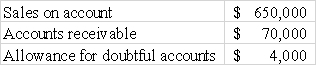 <strong>Rhodes Company reports the following information for the 2016 fiscal year: Determine the average number of days it takes Rhodes to collect its accounts receivable.(Round intermediate calculations to 2 decimal places. )  </strong> A)37 B)14 C)39 D)20 <div style=padding-top: 35px> 