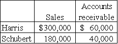 <strong>The accounting records of the Harris and Schubert Companies contained the following account balances: Select the true statement from the following options:  </strong> A)Schubert Company is likely to incur less credit costs than Harris Company. B)The company with the higher turnover ratio will also have the longer average number of days to collect accounts receivable. C)The accounts receivable for Schubert Company turns over 6 times each year. D)The average number of days to collect accounts receivable for Harris is 73 days. <div style=padding-top: 35px> 