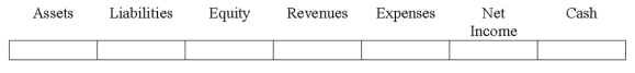 Use the following to answer questions Indicate how each event affects the elements of financial statements.Use the following letters to record your answer in the box shown below each element.You do not need to enter amounts.Enter only one letter for each element.   In preparing the bank reconciliation for Heath Company,a company employee found that the bank statement included an NFS check that the company had received from a customer paying its account at Heath Company.  <div style=padding-top: 35px> 