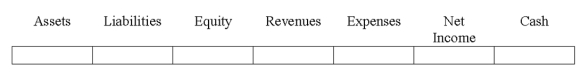 Use the following to answer questions Indicate how each event affects the elements of financial statements.Use the following letters to record your answer in the box shown below each element.You do not need to enter amounts.Enter only one letter for each element.   During the process of preparing the bank reconciliation,an employee for Heath Company discovered that Check #4261 for $65,used to pay an account payable,was recorded in the company books as $56.  <div style=padding-top: 35px> 