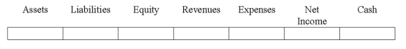 Use the following to answer questions Indicate how each event affects the elements of financial statements.Use the following letters to record your answer in the box shown below each element.You do not need to enter amounts.Enter only one letter for each element.   At Landau Company,the petty cash custodian used petty cash to pay for postage charges.  <div style=padding-top: 35px> 