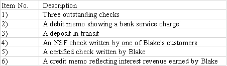 <strong>Use the following to answer questions A review of the bank statement and accounting records of the Blake Company revealed the following items:    -Which of the item(s)would be subtracted from the company's unadjusted book balance to determine the true cash balance?</strong> A)Item numbers 2 and 4. B)Item numbers 2,4,and 5. C)Item numbers 1 and 4. D)Item numbers 1,2,4,and 5. <div style=padding-top: 35px> 
