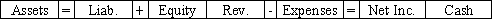 While preparing its bank reconciliation,Maynard Company determined that its bank had collected a $650 account receivable for the company and deducted a $25 collection fee.Which of the following shows the effect of this transaction on the financial statements?           <div style=padding-top: 35px> 