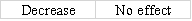 Jasper Company accepted a check from Harp Company as payment for services rendered.Jasper's bank statement revealed that the Harp check was an NSF check.What effect will the entry to record the NSF check have on the accounting equation of Jasper Company?           <div style=padding-top: 35px> 